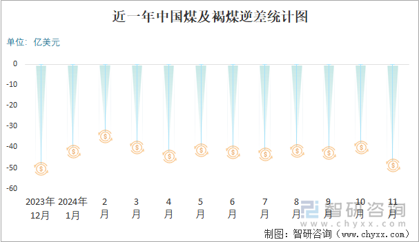 近一年中國煤及褐煤逆差統(tǒng)計圖