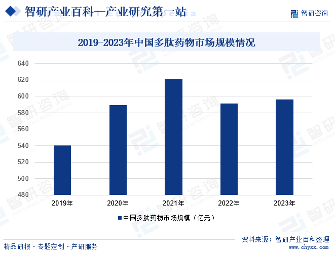 2019-2023年中国多肽药物市场规模情况