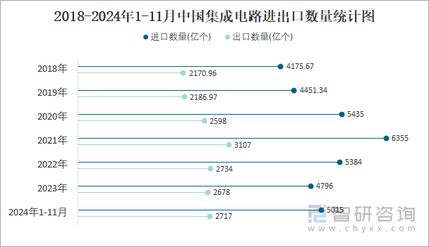 2018-2024年1-11月中國(guó)集成電路進(jìn)出口數(shù)量統(tǒng)計(jì)圖