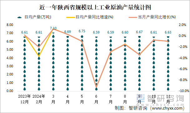 近一年陜西省規(guī)模以上工業(yè)原油產(chǎn)量統(tǒng)計(jì)圖