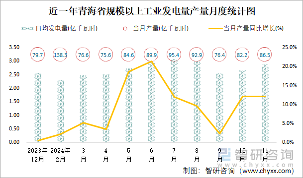 近一年青海省規(guī)模以上工業(yè)發(fā)電量產(chǎn)量月度統(tǒng)計圖