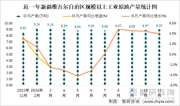 近一年新疆維吾爾自治區(qū)規(guī)模以上工業(yè)原油產(chǎn)量統(tǒng)計(jì)圖