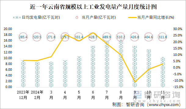 近一年云南省規(guī)模以上工業(yè)發(fā)電量產(chǎn)量月度統(tǒng)計(jì)圖