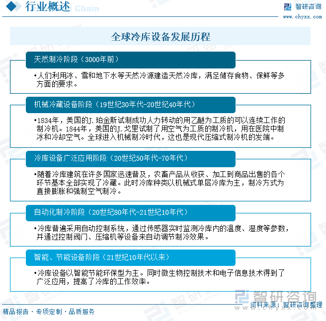 全球冷库设备发展历程