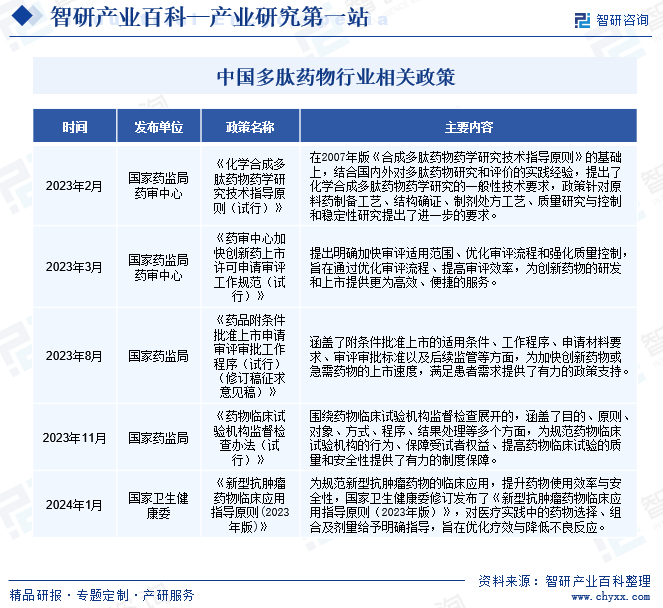 中国多肽药物行业相关政策