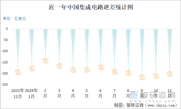 近一年中国集成电路逆差统计图