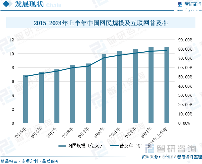 2015-2024年上半年中国网民规模及互联网普及率