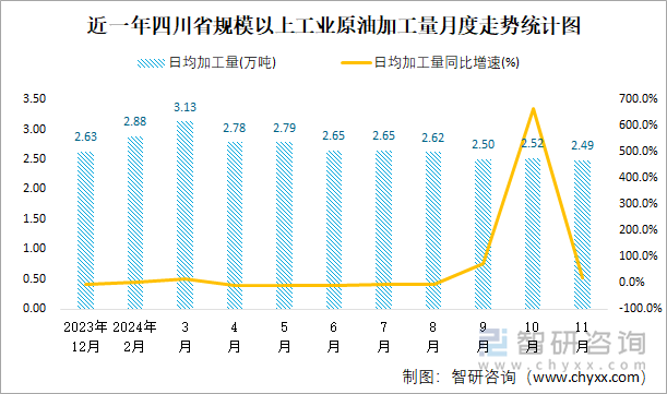 近一年四川省規(guī)模以上工業(yè)原油加工量月度走勢(shì)統(tǒng)計(jì)圖