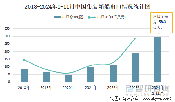 2018-2024年1-11月中國集裝箱船出口情況統(tǒng)計圖