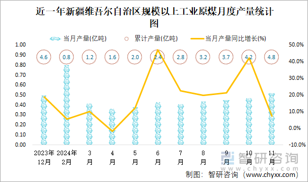 近一年新疆維吾爾自治區(qū)規(guī)模以上工業(yè)原煤月度產(chǎn)量統(tǒng)計(jì)圖