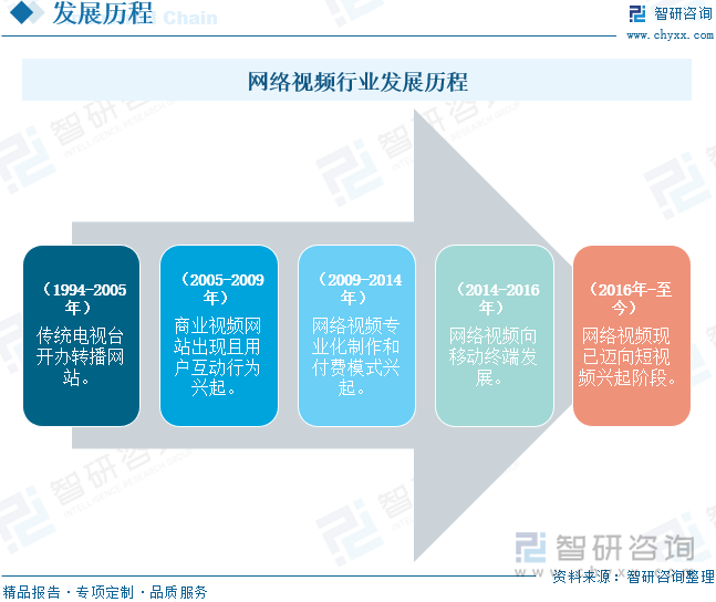 网络视频行业发展历程