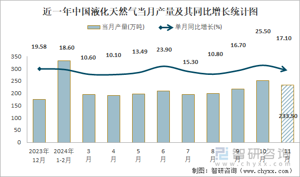 近一年中國(guó)液化天然氣當(dāng)月產(chǎn)量及其同比增長(zhǎng)統(tǒng)計(jì)圖