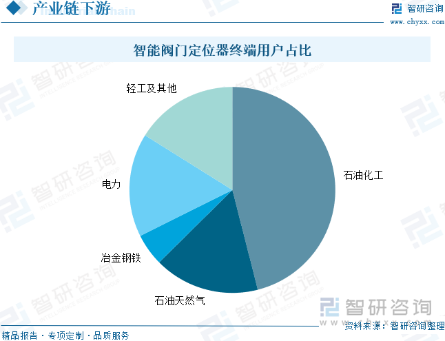 智能閥門定位器終端用戶占比