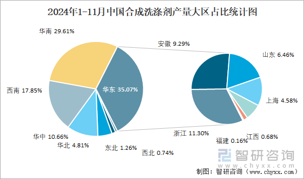 2024年1-11月中国合成洗涤剂产量大区占比统计图