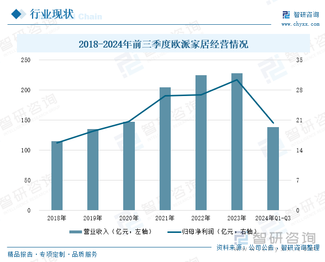 2018-2024年前三季度歐派家居經(jīng)營情況