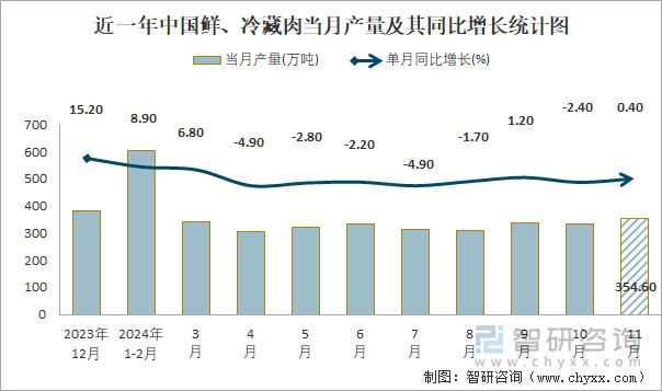 近一年中国鲜、冷藏肉当月产量及其同比增长统计图