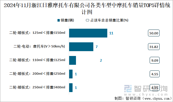 2024年11月浙江日雅摩托车有限公司各类车型中摩托车销量TOP5详情统计图