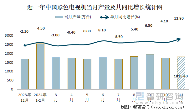 近一年中国彩色电视机当月产量及其同比增长统计图