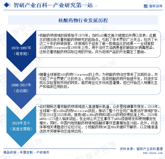 核酸药物行业发展历程