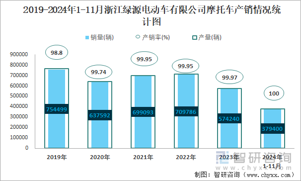 2019-2024年1-11月浙江绿源电动车有限公司摩托车产销情况统计图