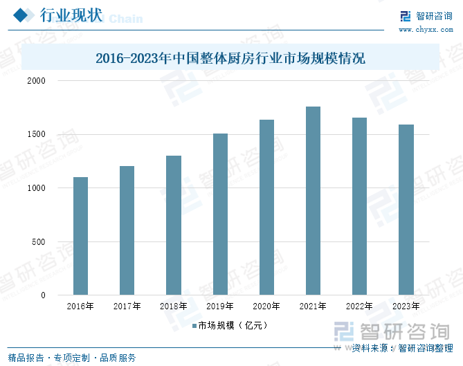 2016-2023年中國整體廚房行業(yè)市場規(guī)模情況