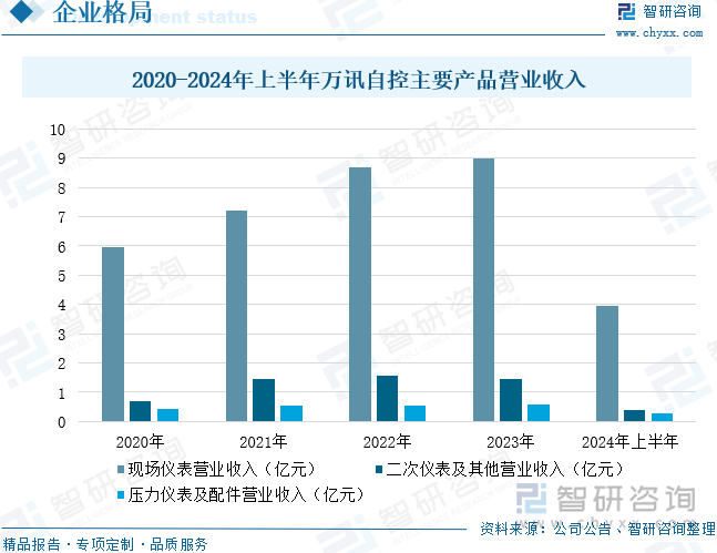 2020-2024年上半年万讯自控主要产品营业收入