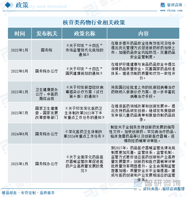 核苷类药物行业相关政策