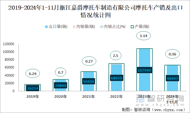 2019-2024年1-11月浙江嘉爵摩托车制造有限公司摩托车产销及出口情况统计图