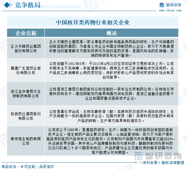 中国核苷类药物行业相关企业