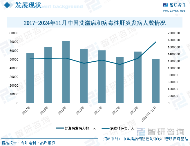 2017-2024年11月中国艾滋病和病毒性肝炎发病人数情况