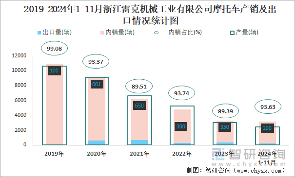 2019-2024年1-11月浙江雷克机械工业有限公司摩托车产销及出口情况统计图