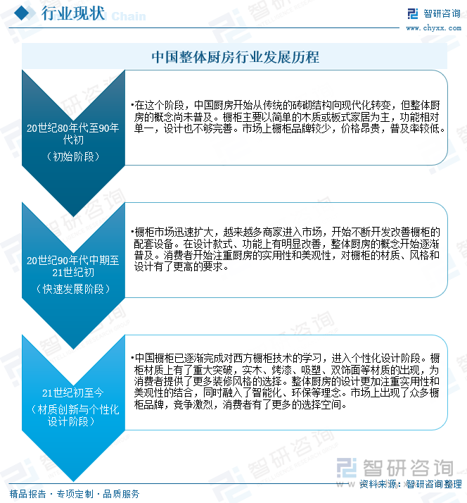 中國整體廚房行業(yè)發(fā)展歷程