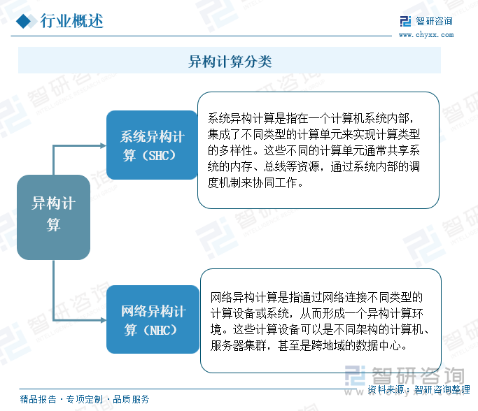 異構(gòu)計(jì)算分類(lèi)