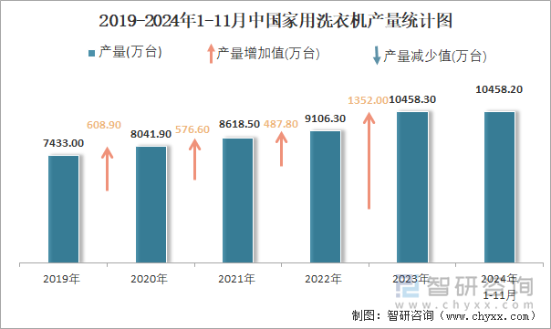 2019-2024年1-11月中国家用洗衣机产量统计图