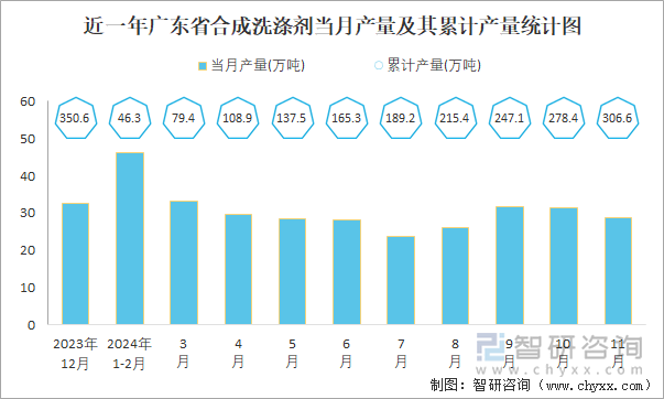 近一年广东省合成洗涤剂当月产量及其累计产量统计图