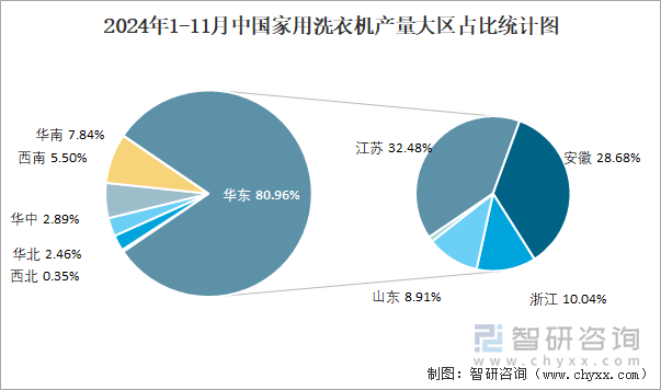 2024年1-11月中国家用洗衣机产量大区占比统计图