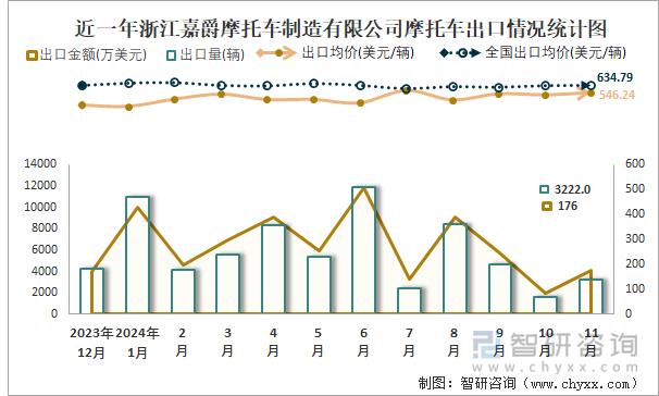 2019-2024年1-11月浙江嘉爵摩托车制造有限公司摩托车产销及出口情况统计图