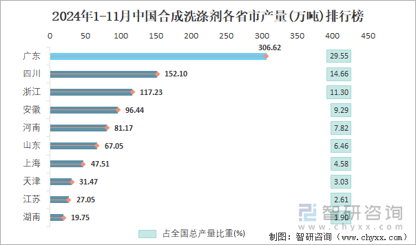 2024年1-11月中国合成洗涤剂各省市产量排行榜