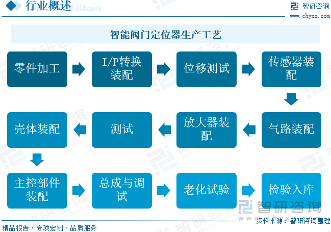 智能閥門定位器生產(chǎn)工藝