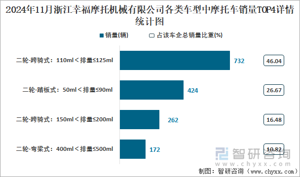 2024年11月浙江幸福摩托机械有限公司各类车型中摩托车销量TOP4详情统计图