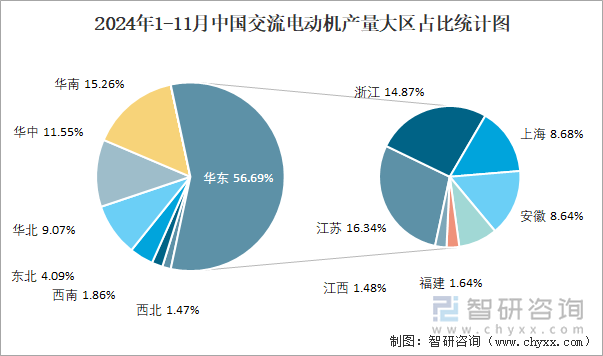 2024年1-11月中国交流电动机产量大区占比统计图