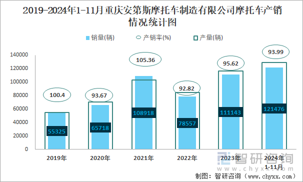 2019-2024年1-11月重庆安第斯摩托车制造有限公司摩托车产销情况统计图