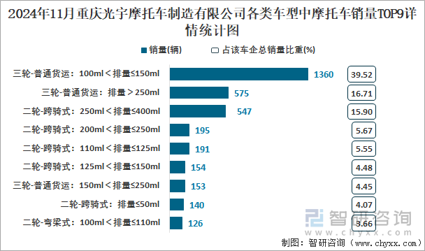 2024年11月重庆光宇摩托车制造有限公司各类车型中摩托车销量TOP9详情统计图