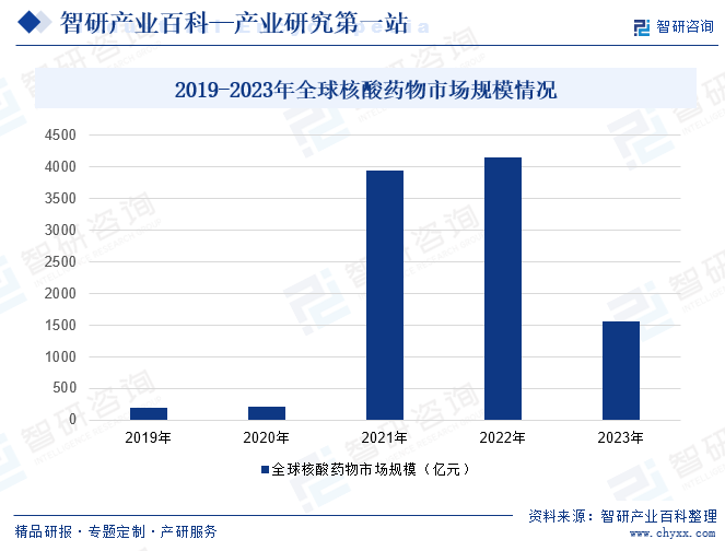 2019-2023年全球核酸药物市场规模情况