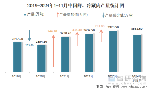 2019-2024年1-11月中国鲜、冷藏肉产量统计图