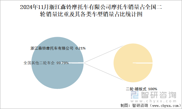 2024年11月浙江森铃摩托车有限公司销量占全国二轮销量比重及其各类车型销量占比统计图