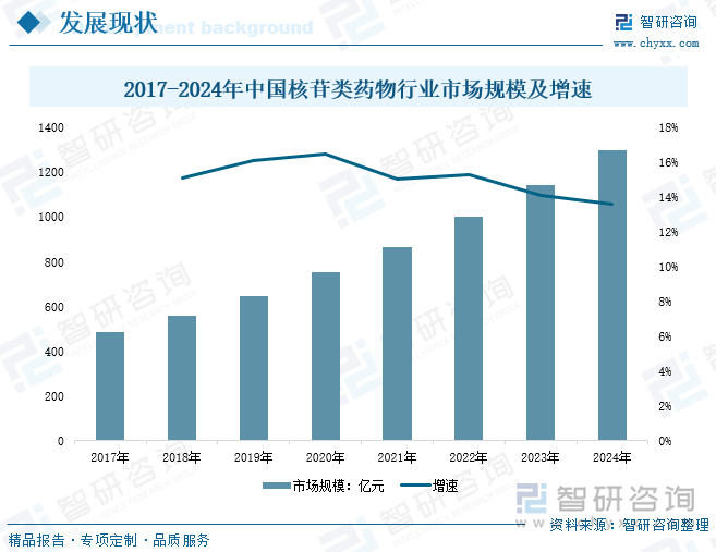 2017-2024年中国核苷类药物行业市场规模及增速