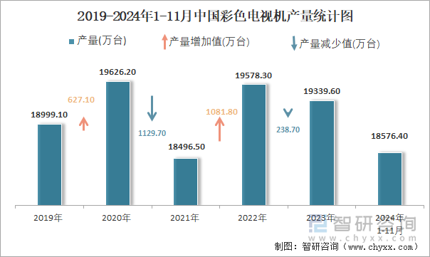 2019-2024年1-11月中国彩色电视机产量统计图