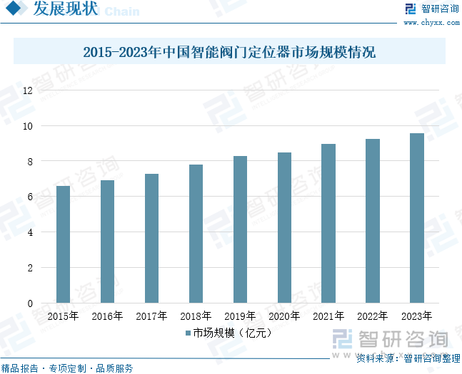 2015-2023年中国智能阀门定位器市场规模情况