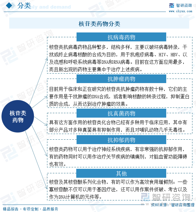 核苷类药物分类